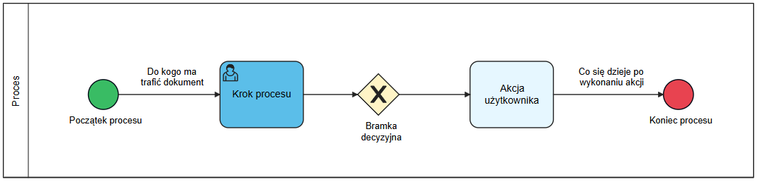 Podstawowy układ procesu