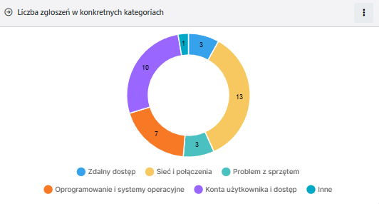 Przykład wykresu kołowego