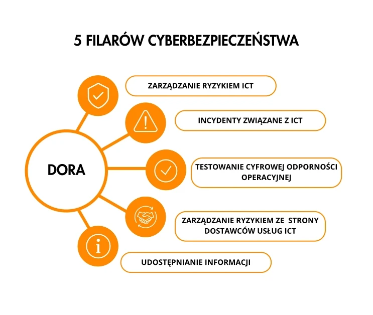 Schemat 5 filarów cyberbezpieczeństwa