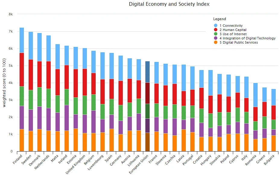 Digital economy and society indeks wykres