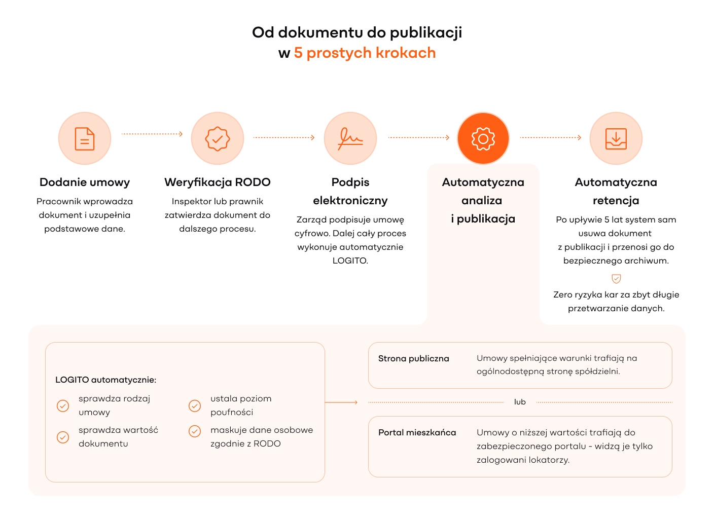 Infografika przedstawiająca 5 kroków automatycznego obiegu dokumentów w systemie LOGITO, od wprowadzenia faktury do publikacji API na stronie WWW.