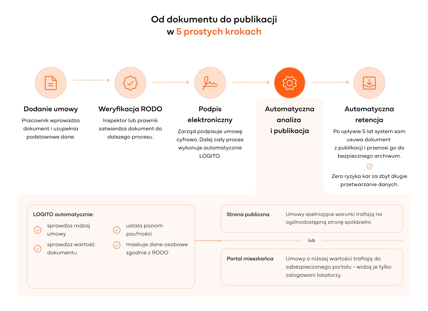 Infografika przedstawiająca proces „Od dokumentu do publikacji w 5 prostych krokach” systemu LOGITO: 1. Dodanie umowy, 2. Weryfikacja RODO, 3. Podpis elektroniczny, 4. Automatyczna analiza i publikacja (na stronie publicznej lub w portalu mieszkańca), 5. Automatyczna retencja po 5 latach.